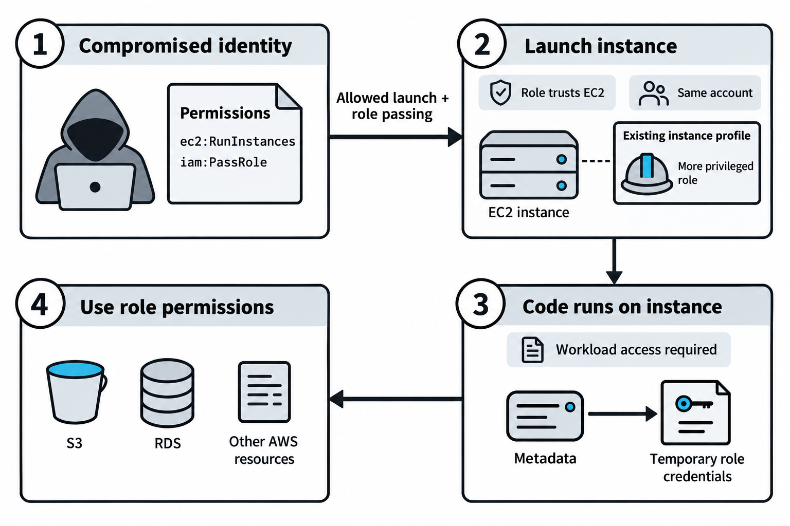 A compromised identity with allowed instance-launch and role-passing permissions launches an instance with an existing profile, runs code there, obtains temporary role credentials, and uses the role's permitted actions.