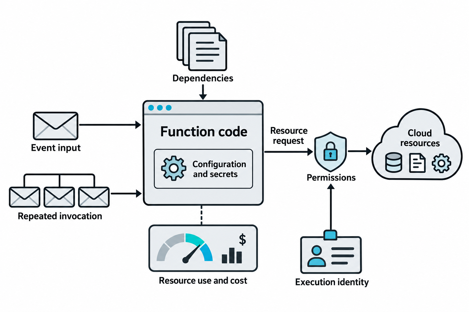 Event input and dependencies feed function code, which uses configuration and secrets. Its execution identity governs cloud resource requests, while repeated invocation affects resource use and cost.