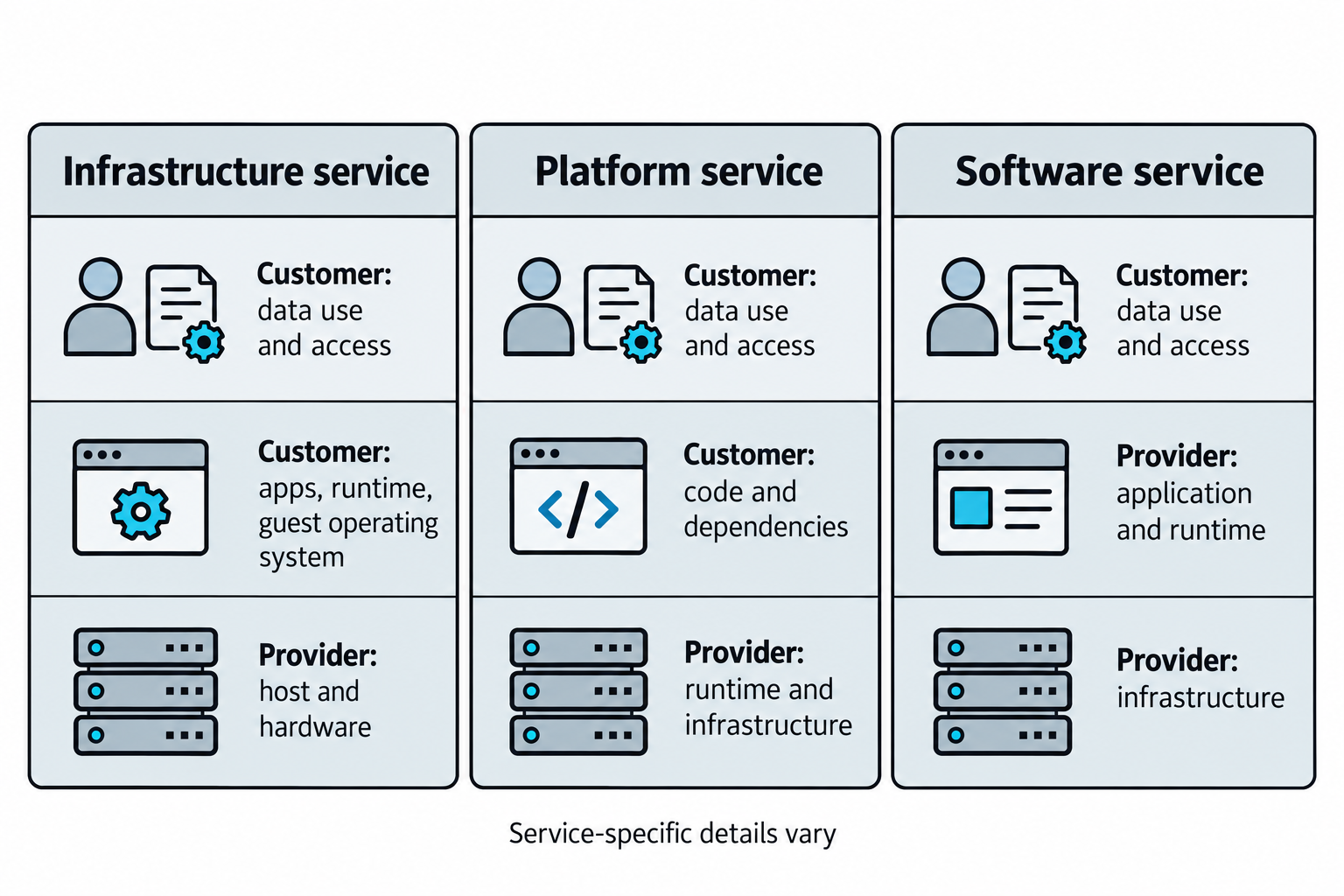 Three service-model columns show customer responsibility for data use and access in every model, with more application and infrastructure layers managed by the provider in platform and software services.