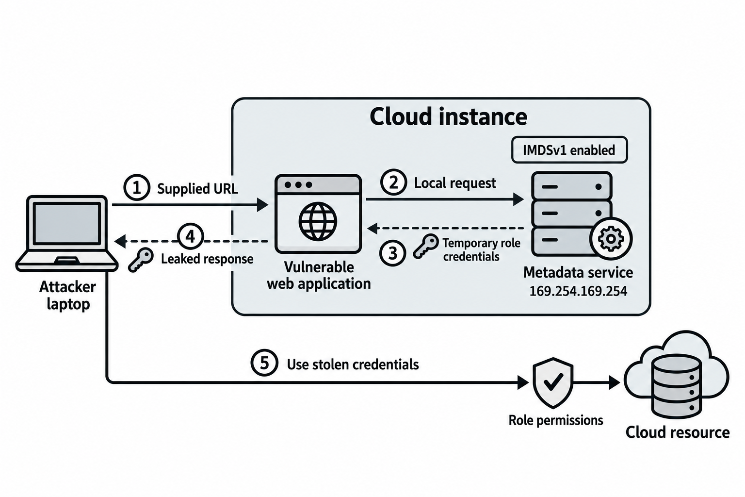 An attacker supplies a URL to a vulnerable application. The application requests local instance metadata, returns role credentials to the attacker, and the attacker uses them subject to the role's permissions.