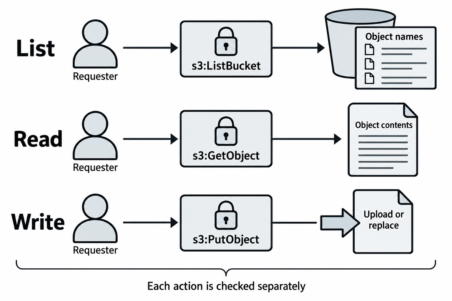 Three separate permission checks govern listing object names, reading an object's contents, and uploading or replacing an object. Permission for one action does not imply permission for the others.