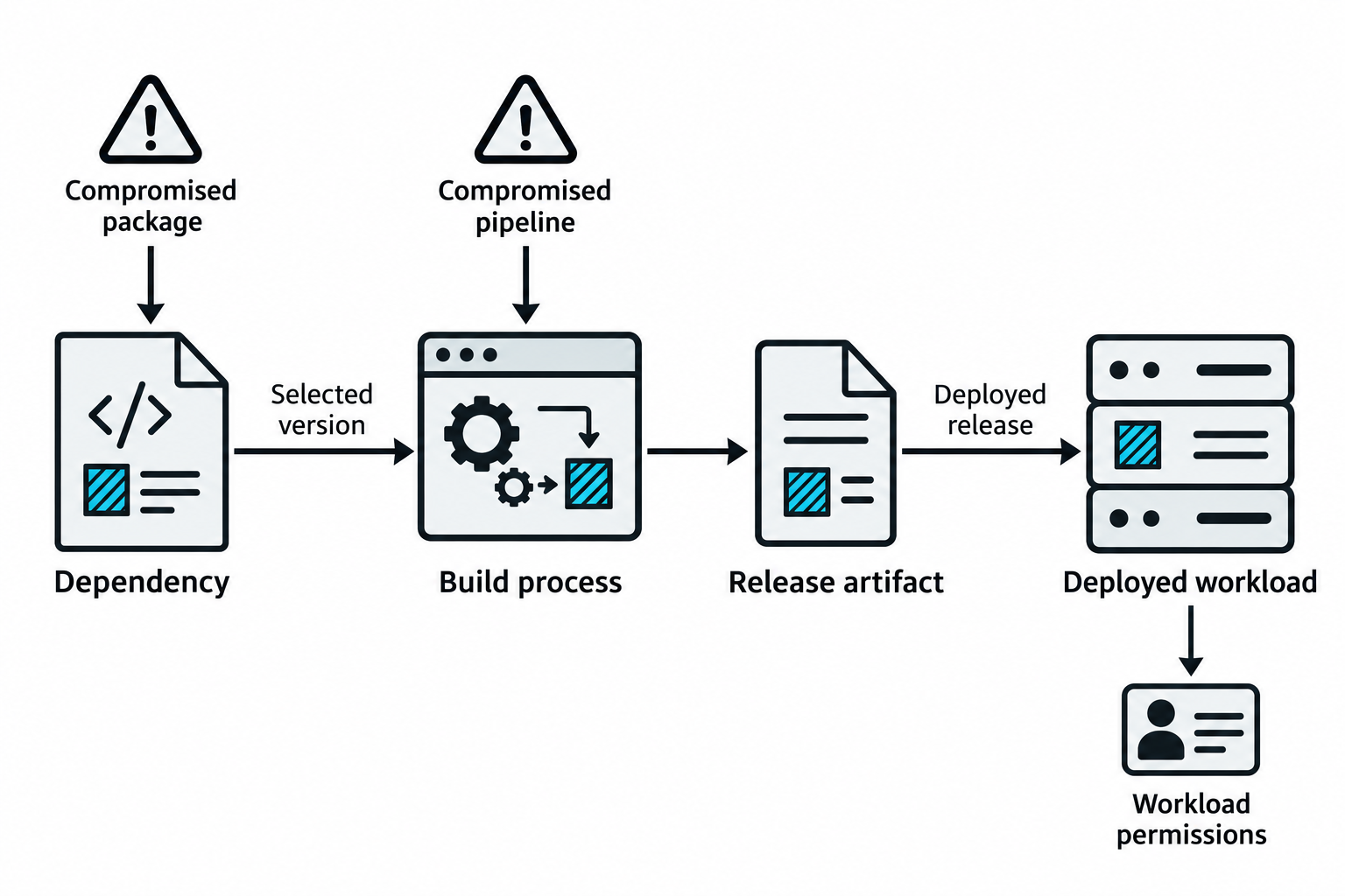A compromised package or build pipeline can introduce code into a release artifact. When the affected version is selected and that release is deployed, the code can run with the workload's available permissions.