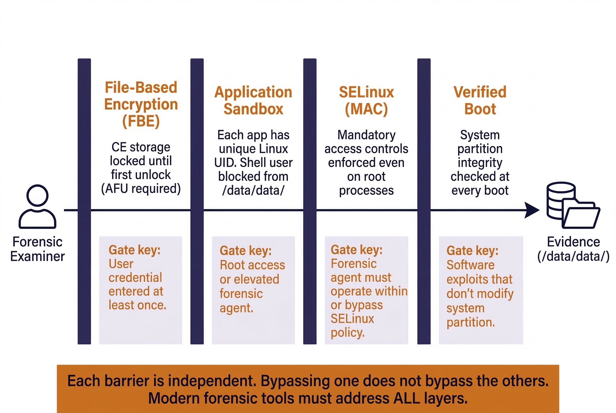Diagram showing four independent security barriers a forensic examiner must pass to reach evidence in the /data/data directory. File-Based Encryption requires the user credential to be entered at least once. The Application Sandbox requires root access or an elevated forensic agent. SELinux mandatory access controls require the forensic agent to operate within or bypass policy. Verified Boot checks system partition integrity at every boot, requiring exploits that don't modify the system partition. A footer emphasizes that each barrier is independent, and modern forensic tools must address all layers.
