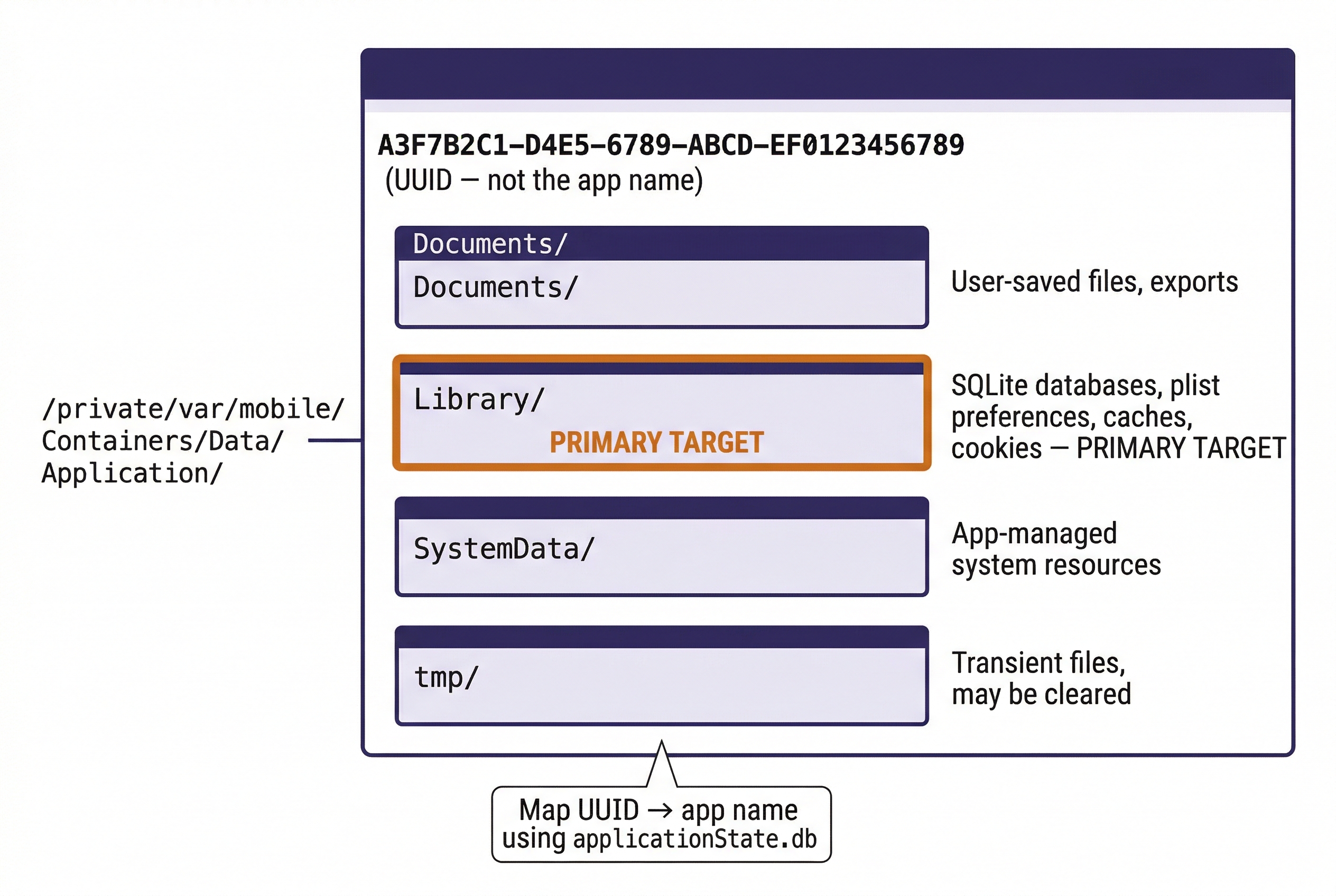 Architecture diagram showing the internal structure of an iOS application sandbox directory. A large outer container has a deep indigo header displaying 'A3F7B2C1-D4E5-6789-ABCD-EF0123456789' with the note '(UUID — not the app name).' To the left, the parent path reads '/private/var/mobile/Containers/Data/Application/.' Inside the container, four subdirectory boxes are stacked vertically. First: 'Documents/' with right annotation 'User-saved files, exports.' Second, highlighted with a tangerine border: 'Library/' labeled 'PRIMARY TARGET' in tangerine, with right annotation 'SQLite databases, plist preferences, caches, cookies — PRIMARY TARGET.' Third: 'SystemData/' with annotation 'App-managed system resources.' Fourth: 'tmp/' with annotation 'Transient files, may be cleared.' A callout below the container reads 'Map UUID → app name using applicationState.db.'