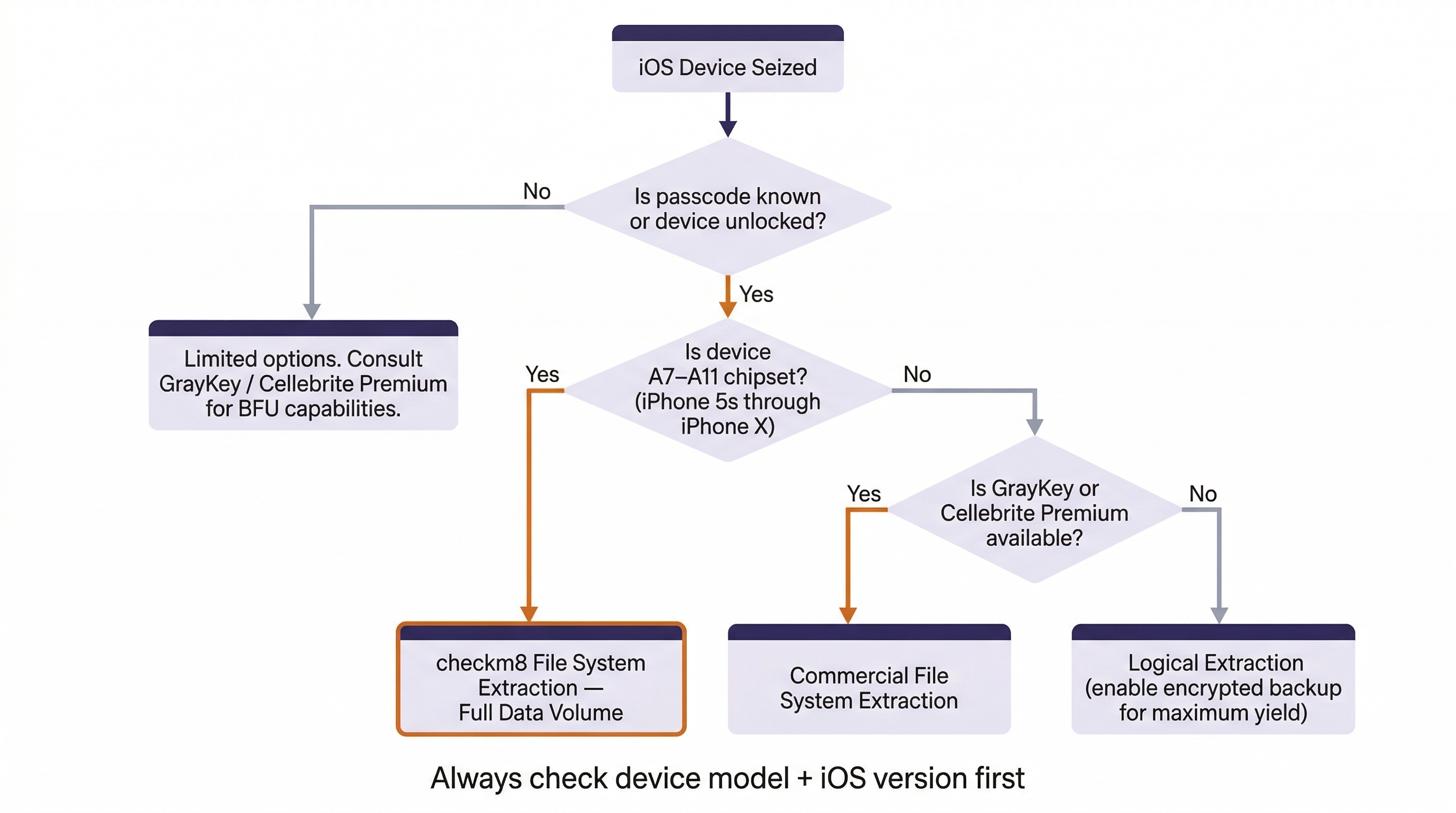 Top-down decision flowchart for iOS acquisition method selection. Entry point at top: 'iOS Device Seized.' First decision diamond: 'Is passcode known or device unlocked?' The 'No' path leads left to an outcome box: 'Limited options. Consult GrayKey / Cellebrite Premium for BFU capabilities.' The 'Yes' path leads down to a second decision diamond: 'Is device A7–A11 chipset? (iPhone 5s through iPhone X).' The 'Yes' path leads down to an outcome box highlighted with a tangerine border: 'checkm8 File System Extraction — Full Data Volume.' The 'No' path leads right to a third decision diamond: 'Is GrayKey or Cellebrite Premium available?' The 'Yes' path leads to 'Commercial File System Extraction.' The 'No' path leads to 'Logical Extraction (enable encrypted backup for maximum yield).' A footer reads 'Always check device model + iOS version first.'