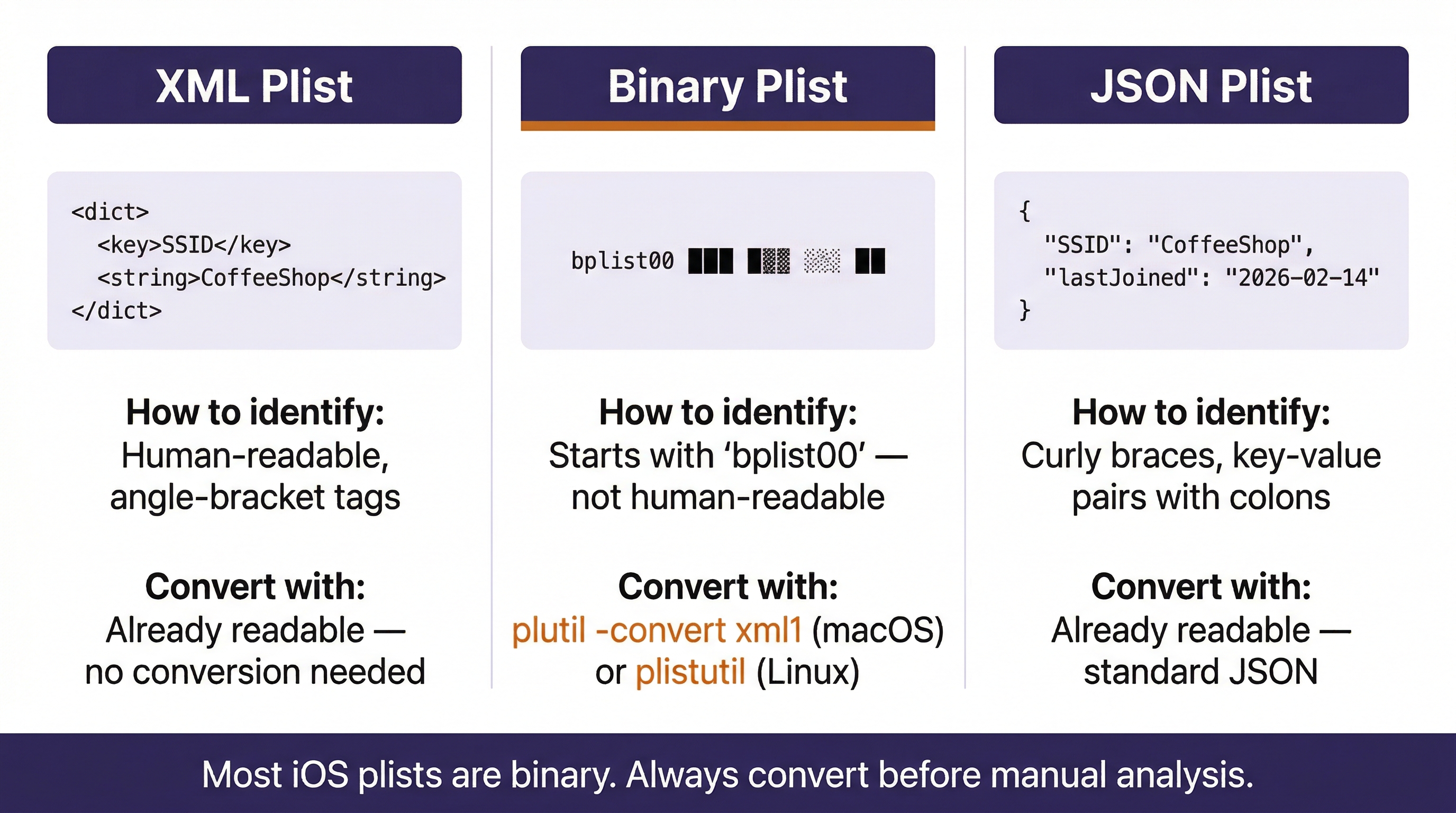 Three-column comparison diagram showing the three iOS property list formats. Left column headed 'XML Plist' in a deep indigo header. A lavender preview card shows sample XML tags: '<dict>', '<key>SSID</key>', '<string>CoffeeShop</string>', '</dict>.' Below: 'How to identify: Human-readable, angle-bracket tags.' Convert with: 'Already readable — no conversion needed.' Center column headed 'Binary Plist' with a tangerine underline accent. A lavender preview card shows 'bplist00' followed by block characters representing unreadable binary data. Below: 'How to identify: Starts with bplist00 — not human-readable.' Convert with (in tangerine text): 'plutil -convert xml1 (macOS) or plistutil (Linux).' Right column headed 'JSON Plist.' A lavender preview card shows sample JSON: '{ "SSID": "CoffeeShop", "lastJoined": "2026-02-14" }.' Below: 'How to identify: Curly braces, key-value pairs with colons.' Convert with: 'Already readable — standard JSON.' A dark bar across the bottom reads 'Most iOS plists are binary. Always convert before manual analysis.'