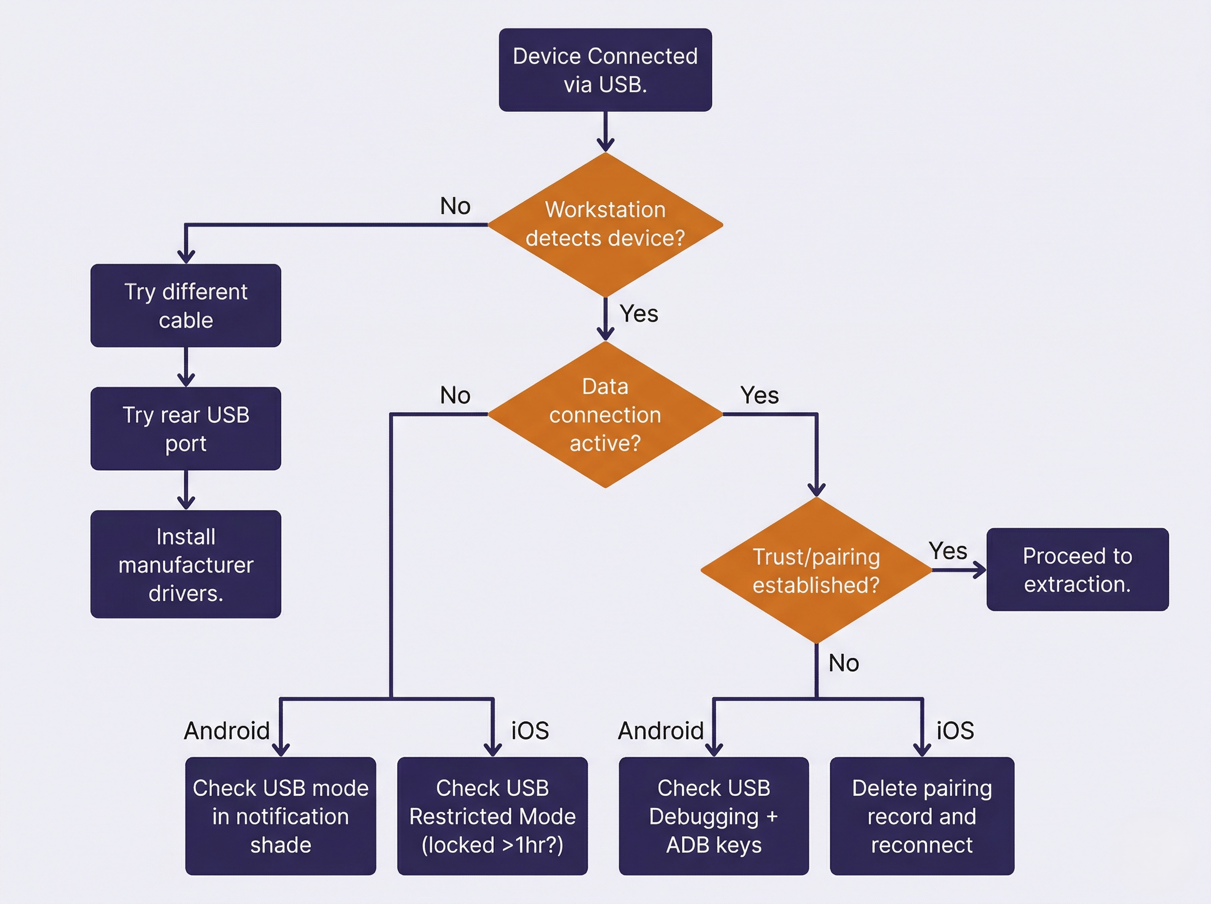 Decision tree for mobile forensic connection troubleshooting starting with USB connection detection, branching through data connection verification and trust establishment, with platform-specific resolution paths for Android and iOS at each failure point.