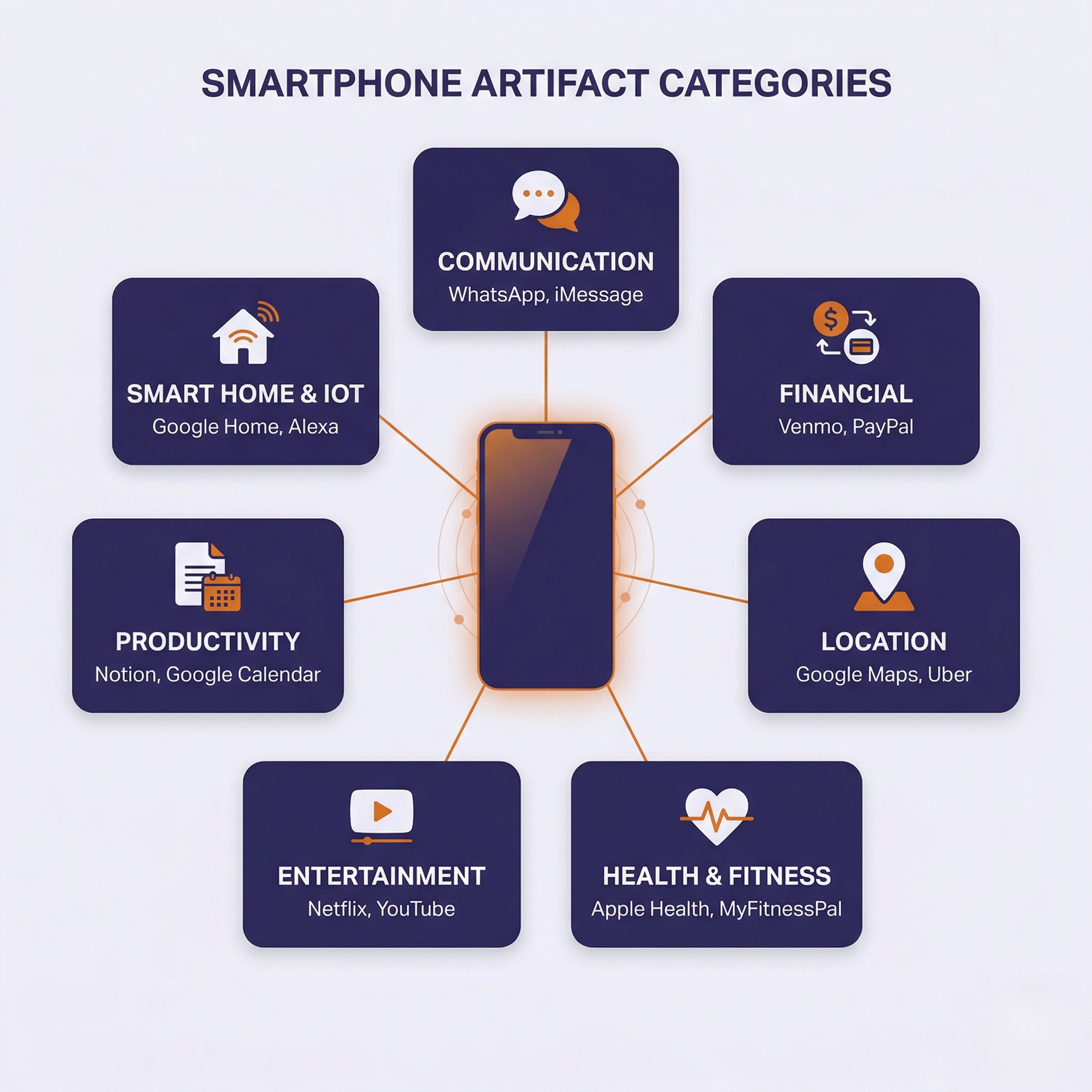 Radial diagram showing seven mobile artifact categories (Communication, Financial, Location, Health and Fitness, Entertainment, Productivity, Smart Home/IoT) arranged around a central smartphone, each with representative app examples.