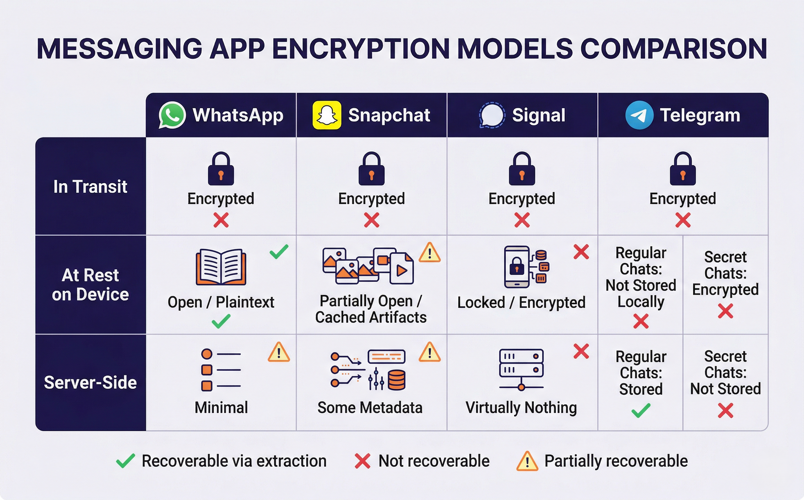 Comparison matrix of encryption models for WhatsApp, Snapchat, Signal, and Telegram across three dimensions: in transit, at rest on device, and server-side storage, with icons indicating recoverability for forensic extraction.