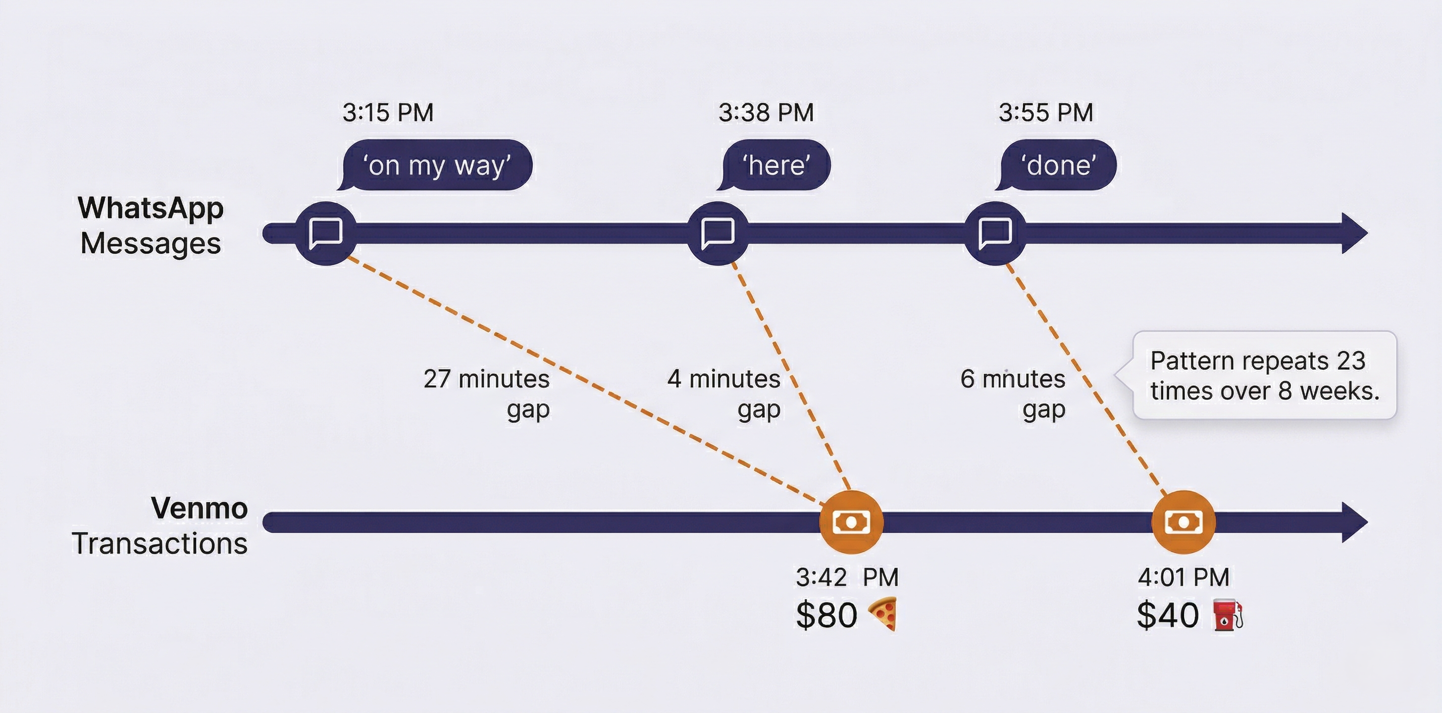 Timeline correlation diagram showing WhatsApp messages and Venmo transactions on parallel timelines with dashed lines connecting temporally related events, illustrating a repeating coordination pattern between messaging and financial activity.