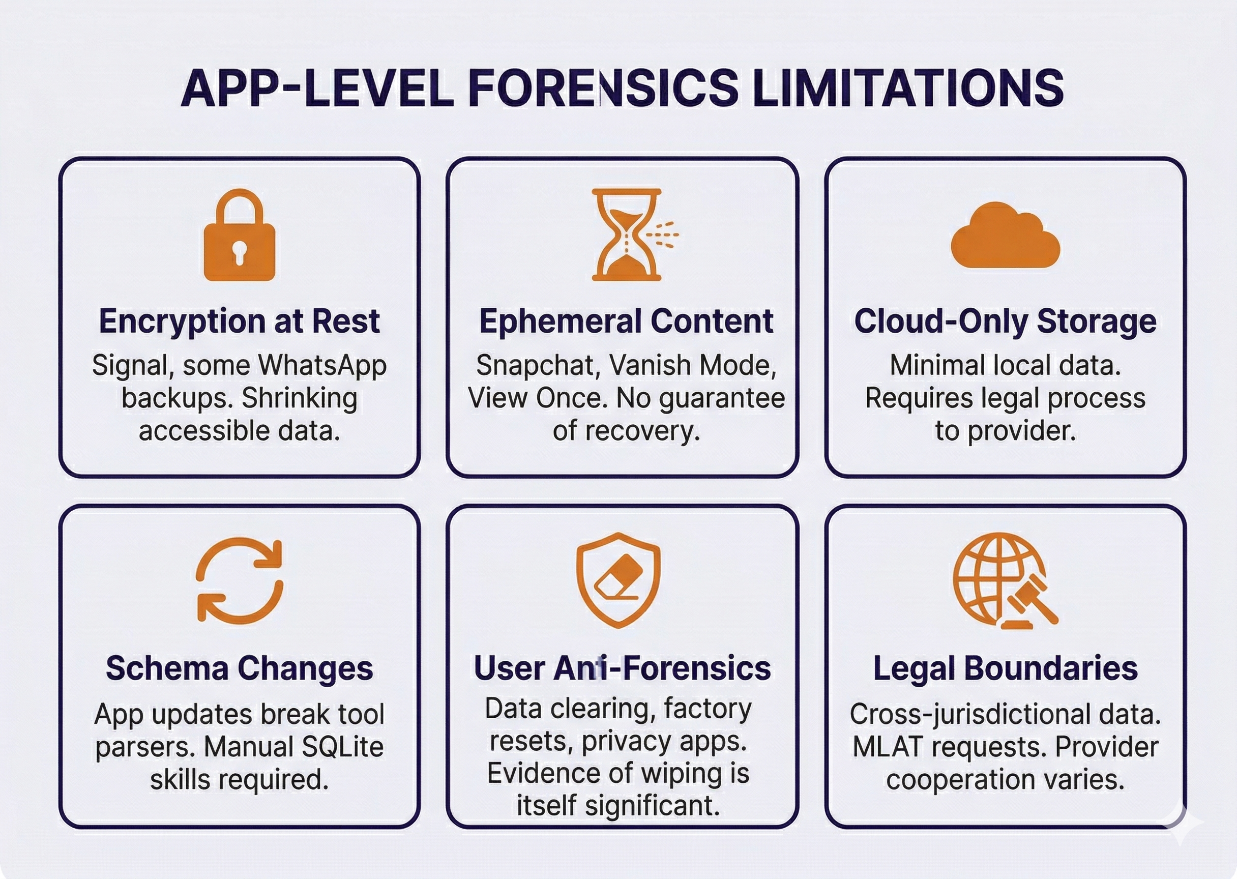 Grid of six app forensics limitation categories: Encryption at Rest, Ephemeral Content, Cloud-Only Storage, Schema Changes, User Anti-Forensics, and Legal Boundaries, each with an icon and brief description of the forensic challenge.