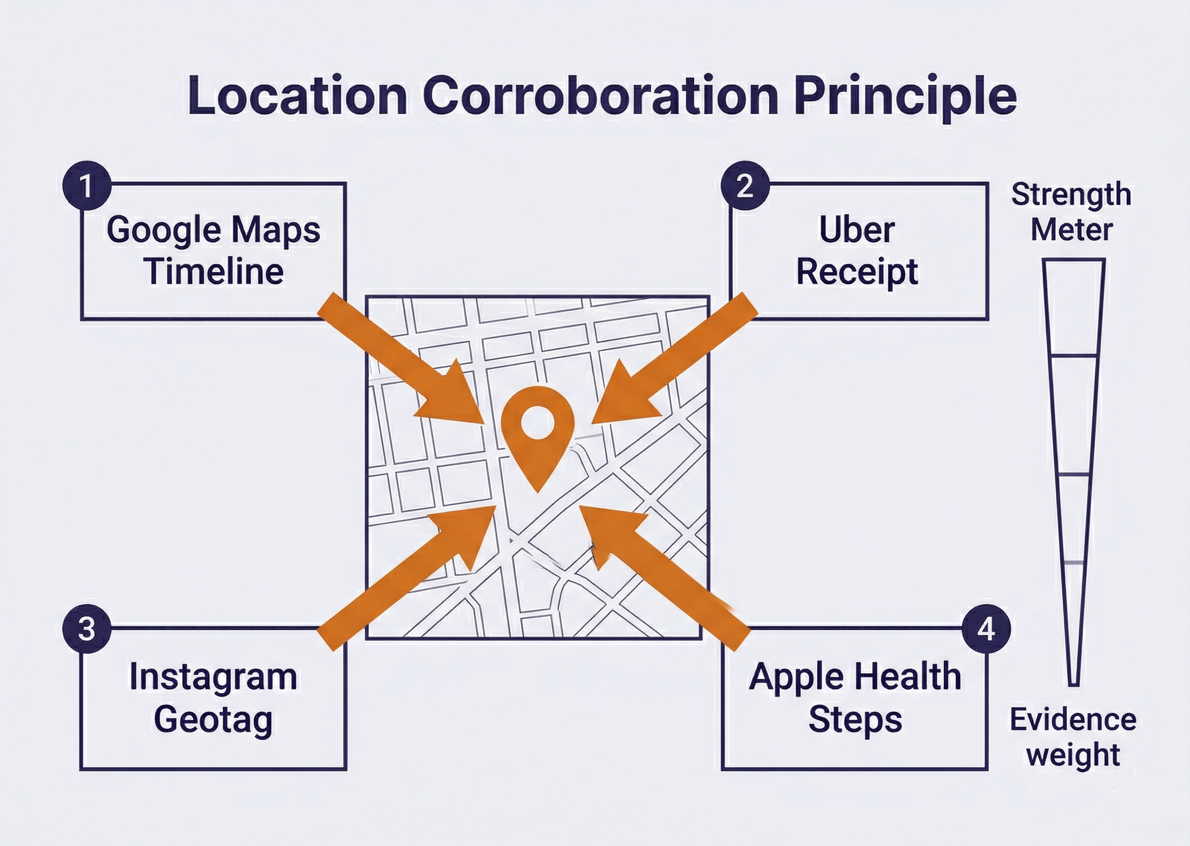 Diagram of the location corroboration principle showing four independent data sources (Google Maps Timeline, Uber receipt, Instagram geotag, Apple Health steps) all pointing to a single target location, with a strength meter showing increasing evidence weight as sources converge.