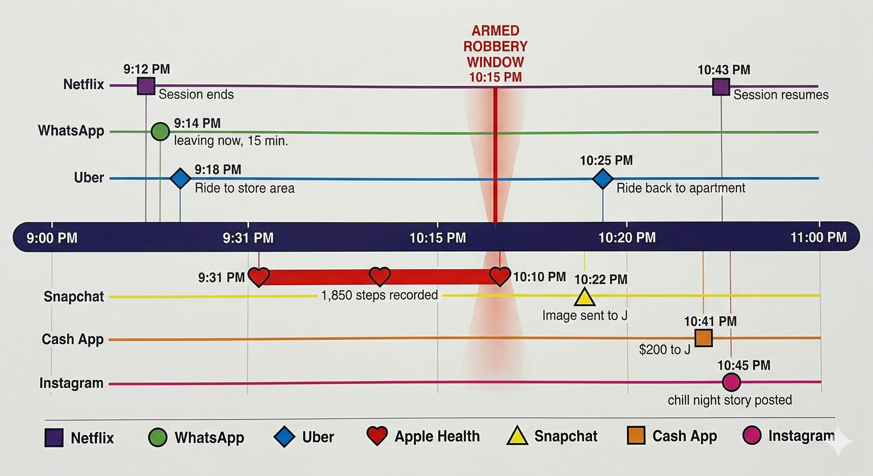 Multi-source investigation timeline from 9:00 to 11:00 PM showing color-coded events from Netflix, WhatsApp, Uber, Apple Health, Snapchat, Cash App, and Instagram that collectively contradict the suspect alibi and correlate with the armed robbery at 10:15 PM.