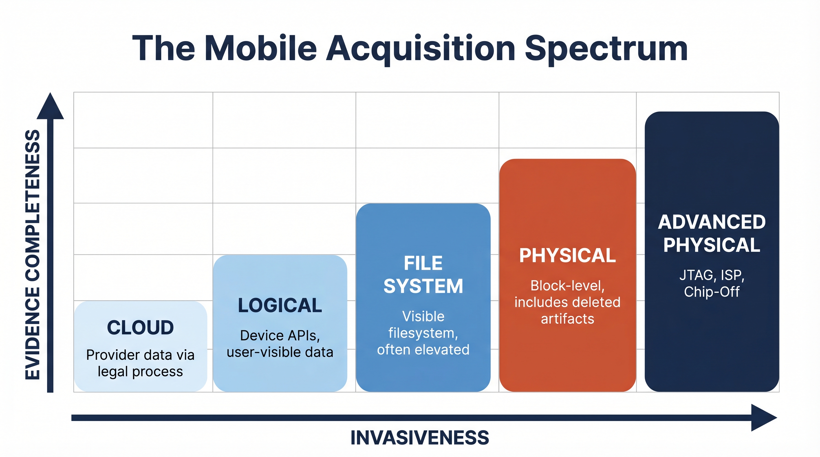 Bar-chart-style diagram titled The Mobile Acquisition Spectrum showing five ascending steps from left to right with the vertical axis labeled Evidence Completeness and the horizontal axis labeled Invasiveness. The five steps in order of increasing height and invasiveness are: Cloud (provider data via legal process), Logical (device APIs and user-visible data), File System (visible filesystem, often elevated), Physical (block-level access, includes deleted artifacts), and Advanced Physical (JTAG, ISP, Chip-Off). The two rightmost steps are highlighted in orange and dark navy to indicate they are the focus of this chapter.