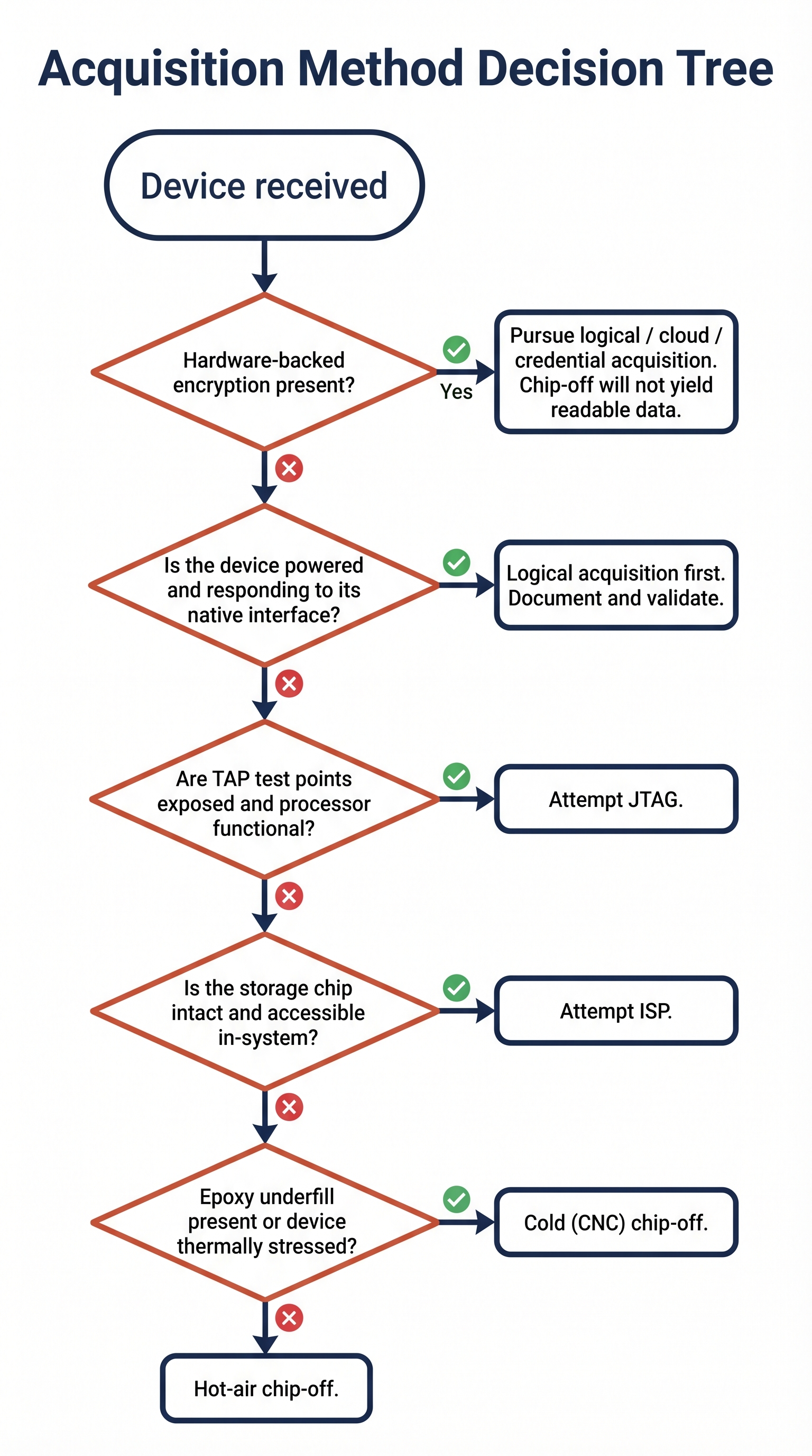 Vertical flowchart titled Acquisition Method Decision Tree starting from a top node labeled Device received. The first decision diamond asks Hardware-backed encryption present? A Yes branch leads to a result box reading: Pursue logical, cloud, or credential acquisition. Chip-off will not yield readable data. The No branch continues to the next decision: Is the device powered and responding to its native interface? Yes leads to: Logical acquisition first. Document and validate. No continues to: Are TAP test points exposed and processor functional? Yes leads to: Attempt JTAG. No continues to: Is the storage chip intact and accessible in-system? Yes leads to: Attempt ISP. No continues to the final decision: Epoxy underfill present or device thermally stressed? No leads to Hot-air chip-off. Yes leads to Cold (CNC) chip-off. Decision diamonds are orange-bordered and result boxes are navy-bordered. Yes branches use green checkmark icons; No branches use red X icons.