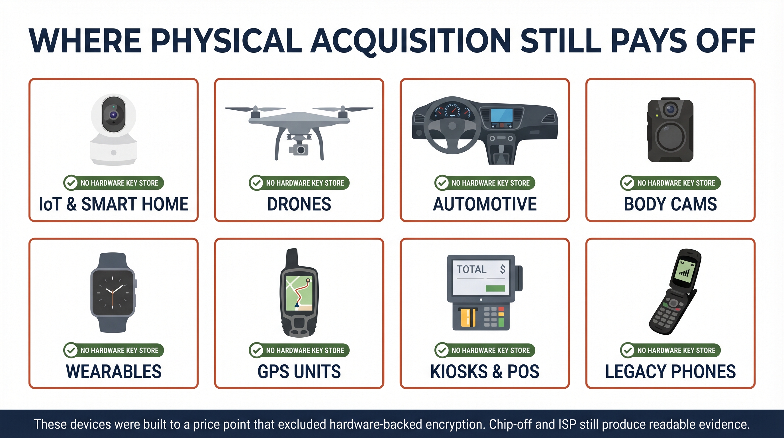 Reference grid titled Where Physical Acquisition Still Pays Off showing a four-by-two grid of eight labeled device cards, each with a flat icon and a one or two word label. The eight cards are: 1) IP camera labeled IoT and Smart Home, 2) quadcopter drone labeled Drones, 3) car dashboard labeled Automotive, 4) body camera labeled Body Cams, 5) smartwatch labeled Wearables, 6) handheld GPS unit labeled GPS Units, 7) point-of-sale terminal labeled Kiosks and POS, 8) flip phone labeled Legacy Phones. Each card has a thin orange border and a small green checkmark badge labeled No Hardware Key Store above the device label. A dark navy bottom strip with white text reads: These devices were built to a price point that excluded hardware-backed encryption. Chip-off and ISP still produce readable evidence.